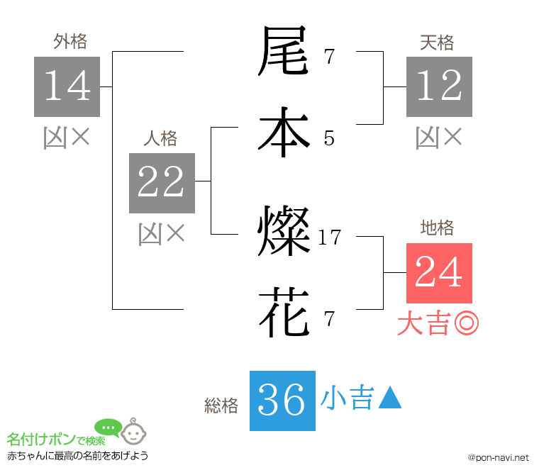 尾本 燦花さんの姓名判断結果