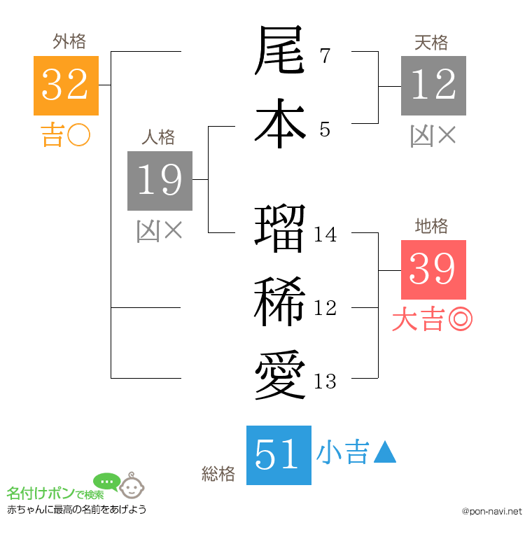 尾本 瑠稀愛さんの姓名判断結果