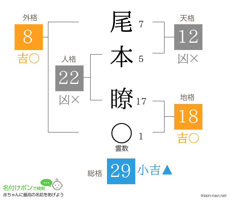 尾本 瞭さんの姓名判断結果