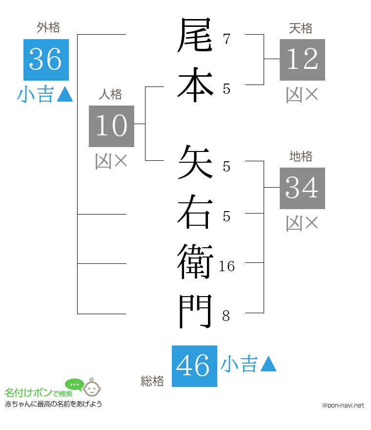 尾本 矢右衛門さんの姓名判断結果