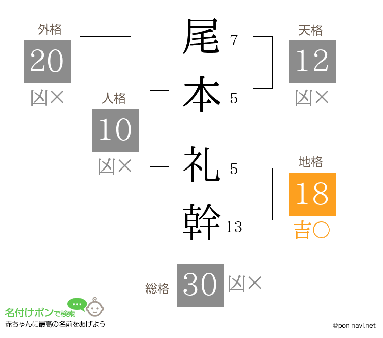 尾本 礼幹さんの姓名判断結果