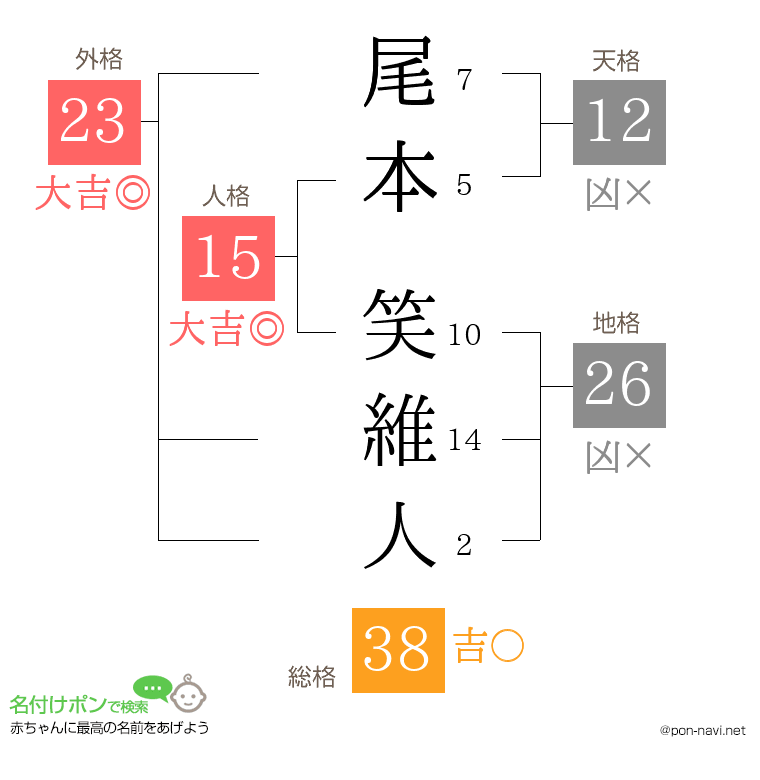 尾本 笑維人さんの姓名判断結果