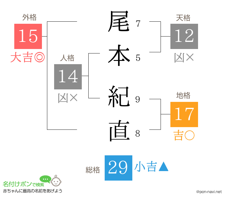 尾本 紀直さんの姓名判断結果