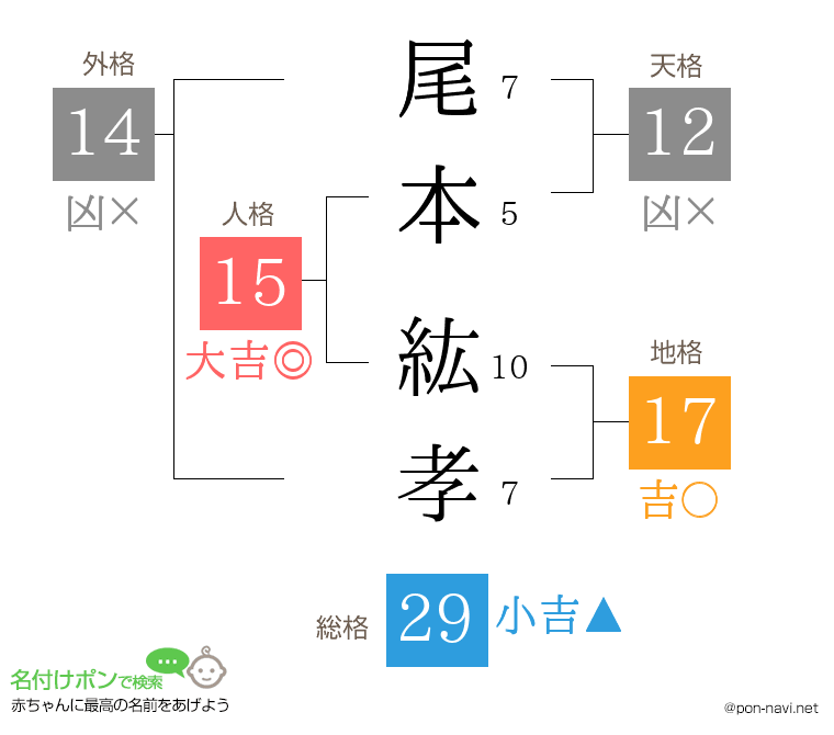尾本 紘孝さんの姓名判断結果