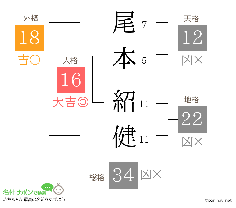 尾本 紹健さんの姓名判断結果