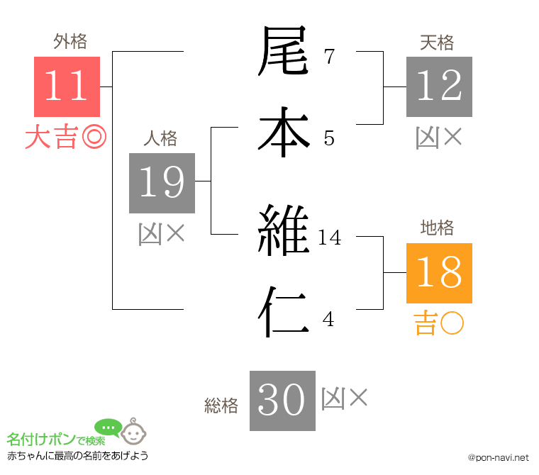 尾本 維仁さんの姓名判断結果