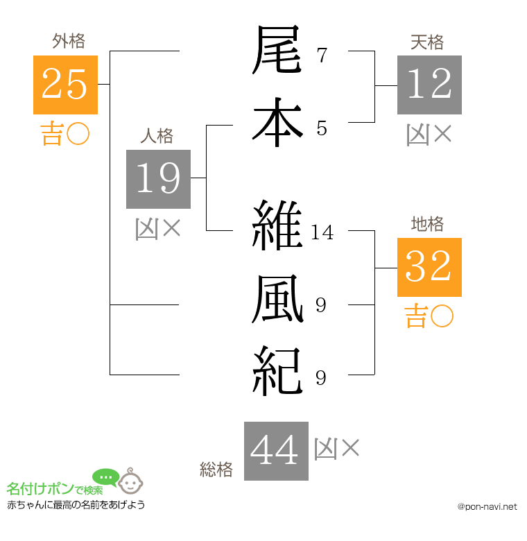 尾本 維風紀さんの姓名判断結果