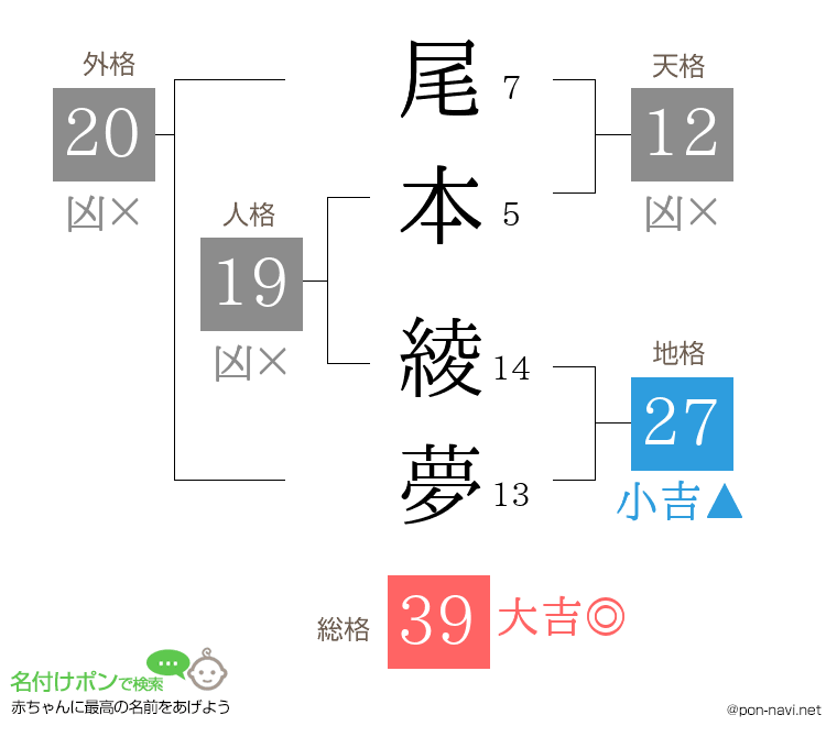 尾本 綾夢さんの姓名判断結果