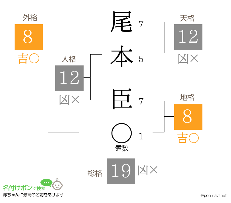 尾本 臣さんの姓名判断結果
