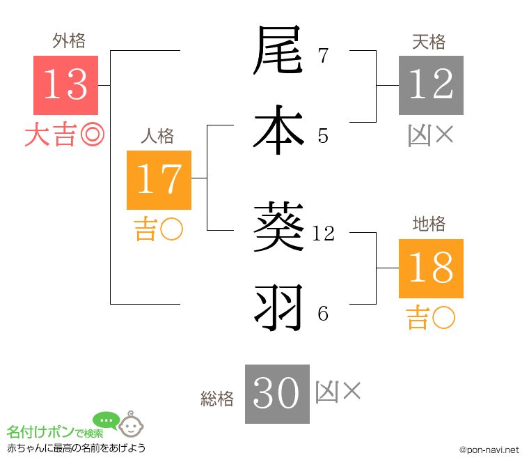 尾本 葵羽さんの姓名判断結果