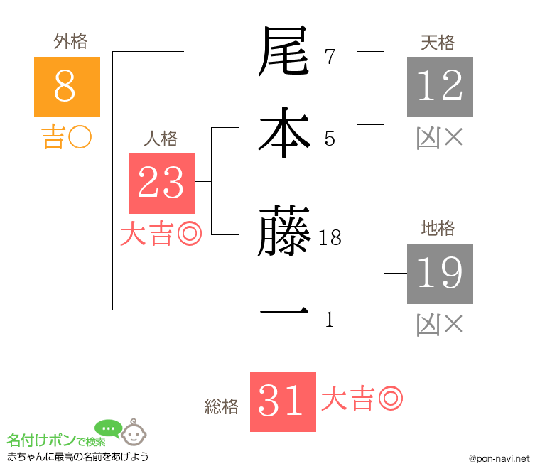 尾本 藤一さんの姓名判断結果