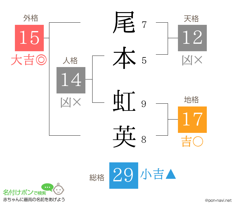 尾本 虹英さんの姓名判断結果