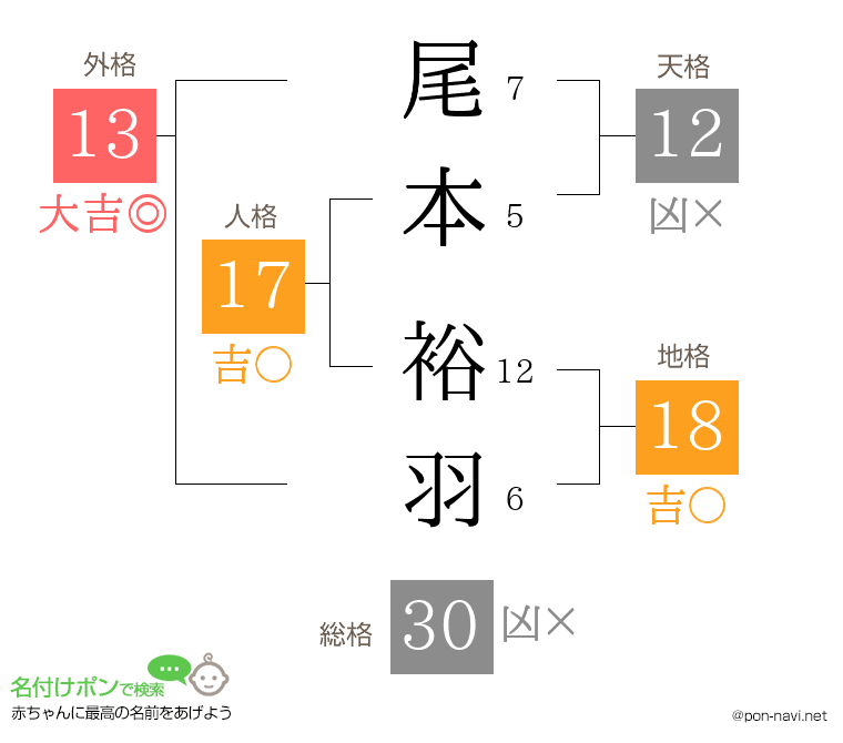 尾本 裕羽さんの姓名判断結果
