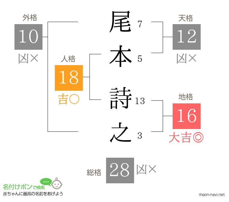 尾本 詩之さんの姓名判断結果