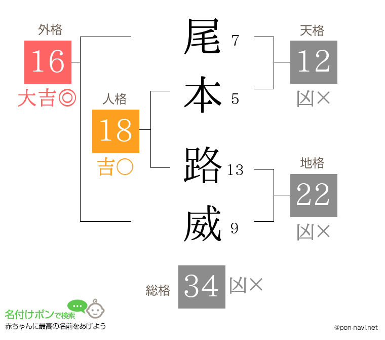 尾本 路威さんの姓名判断結果