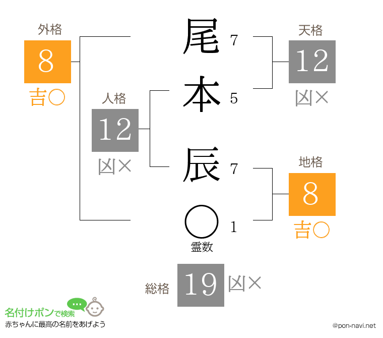 尾本 辰さんの姓名判断結果