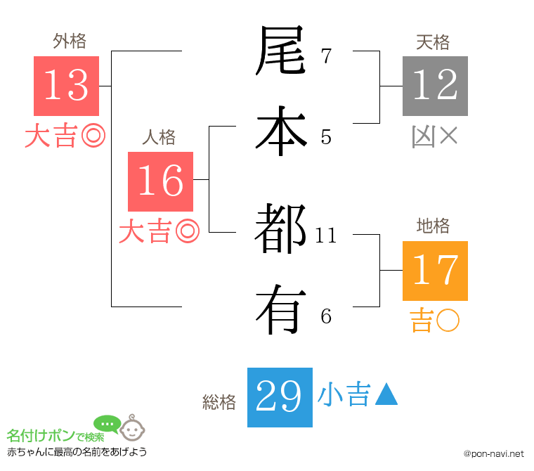 尾本 都有さんの姓名判断結果
