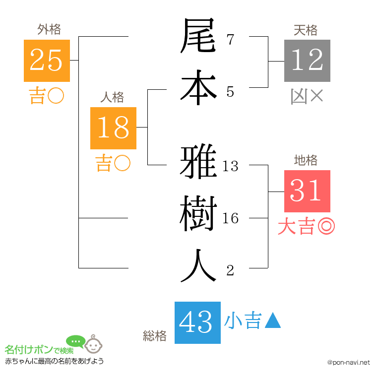 尾本 雅樹人さんの姓名判断結果