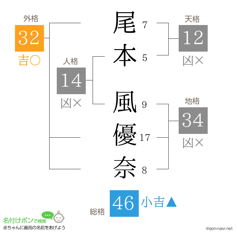 尾本 風優奈さんの姓名判断結果