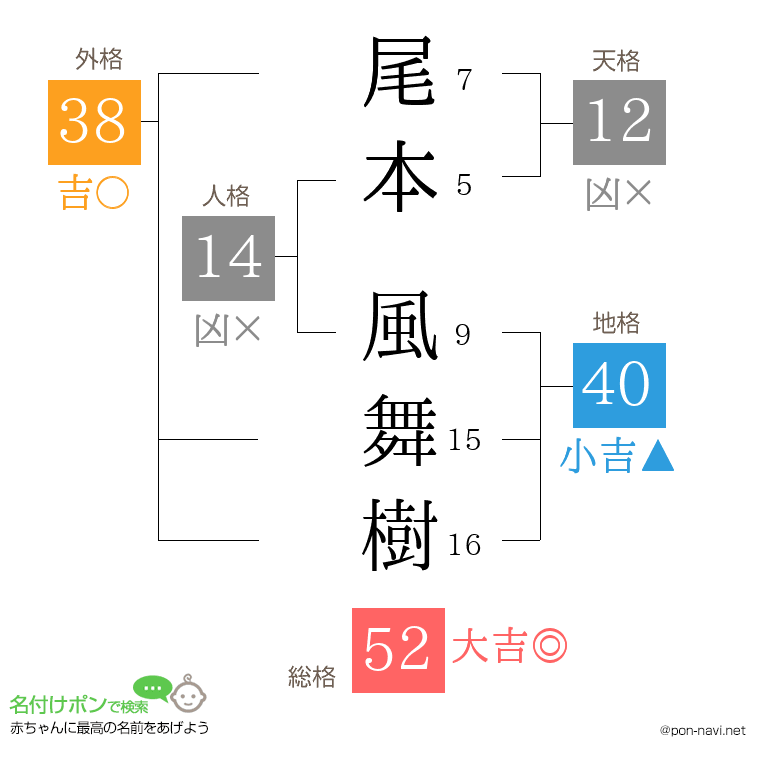 尾本 風舞樹さんの姓名判断結果