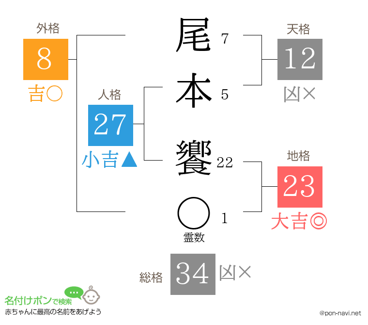 尾本 饗さんの姓名判断結果