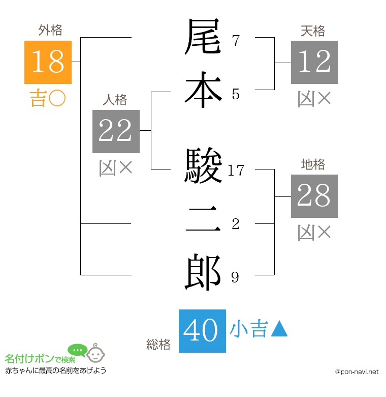 尾本 駿二郎さんの姓名判断結果