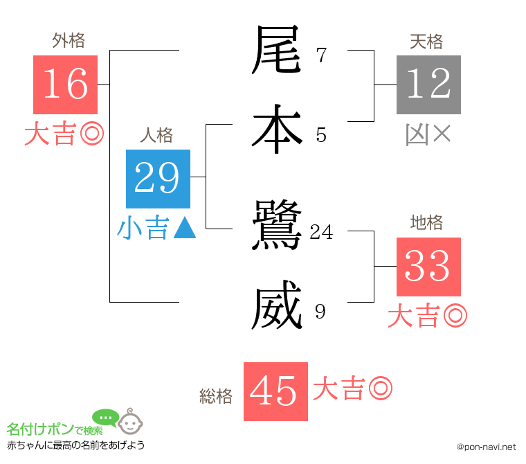 尾本 鷺威さんの姓名判断結果