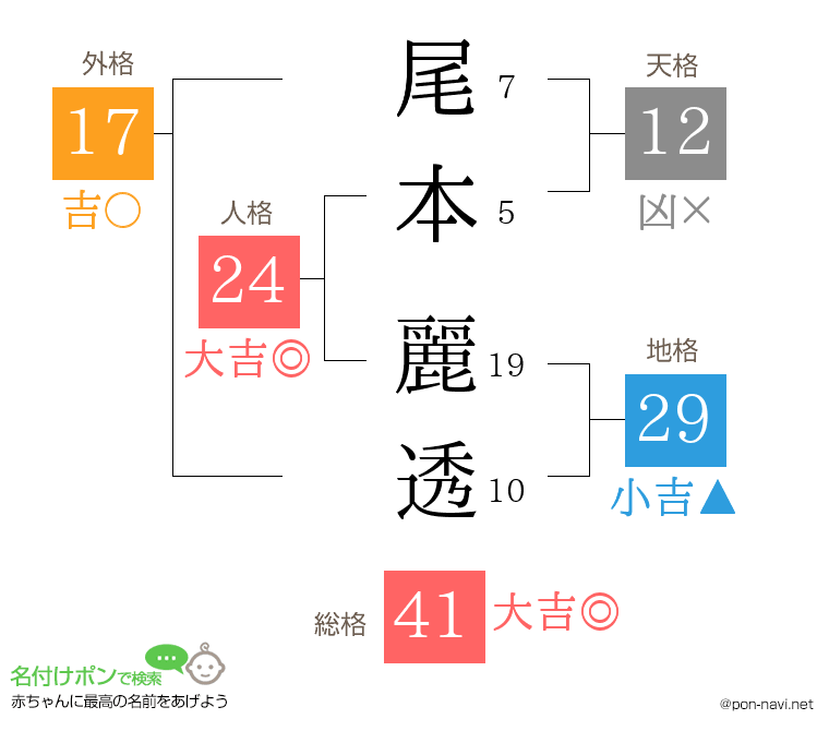 尾本 麗透さんの姓名判断結果
