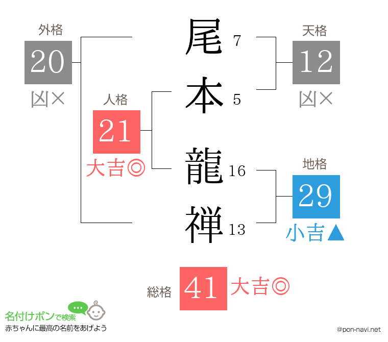 尾本 龍禅さんの姓名判断結果