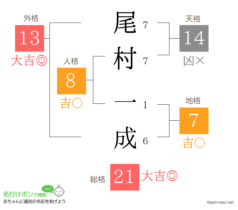 尾村 一成さんの姓名判断結果