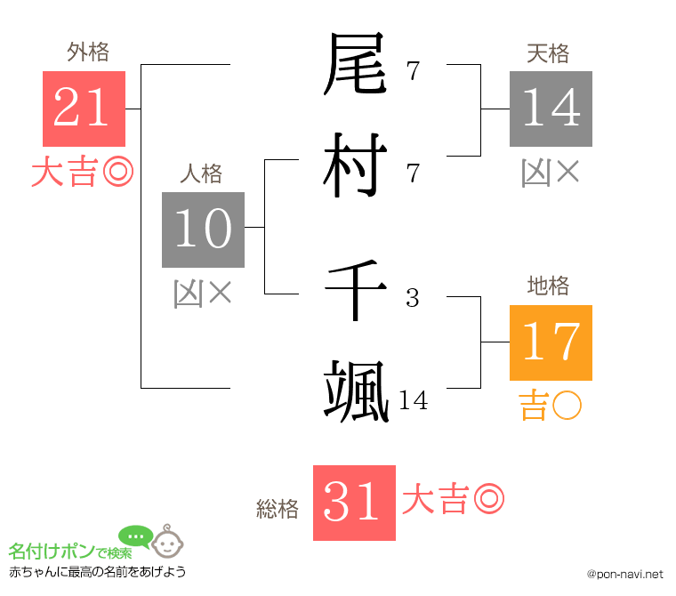 尾村 千颯さんの姓名判断結果