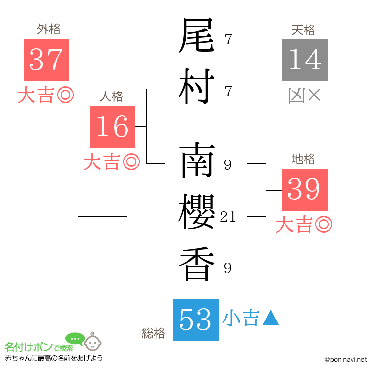尾村 南櫻香さんの姓名判断結果