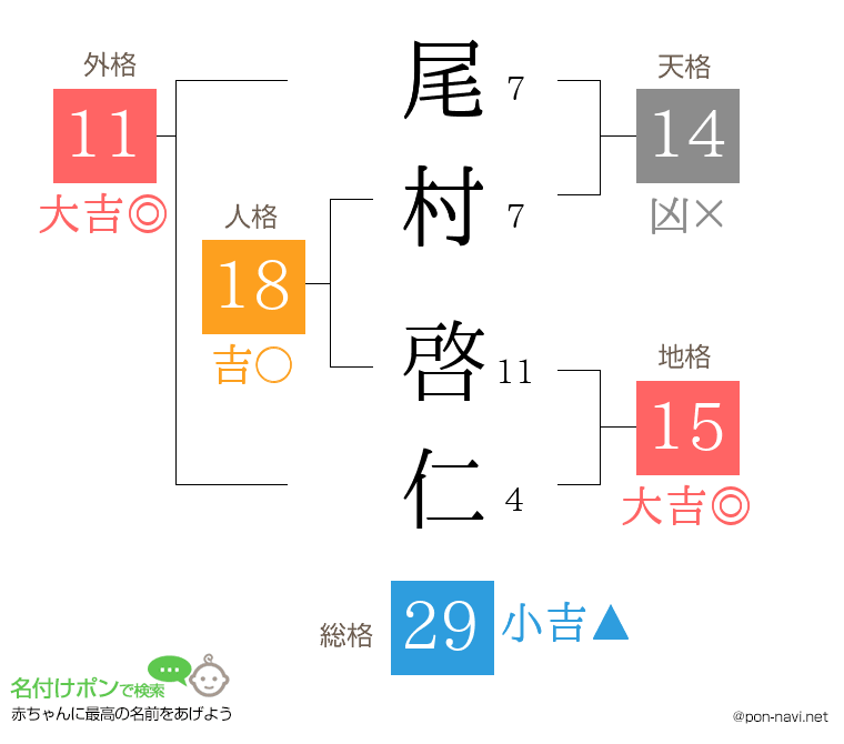 尾村 啓仁さんの姓名判断結果