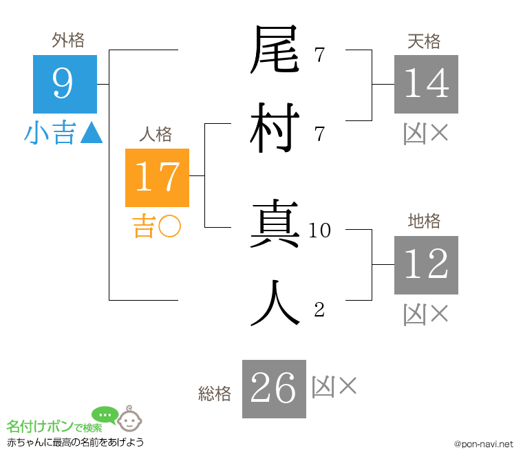 尾村 真人さんの姓名判断結果