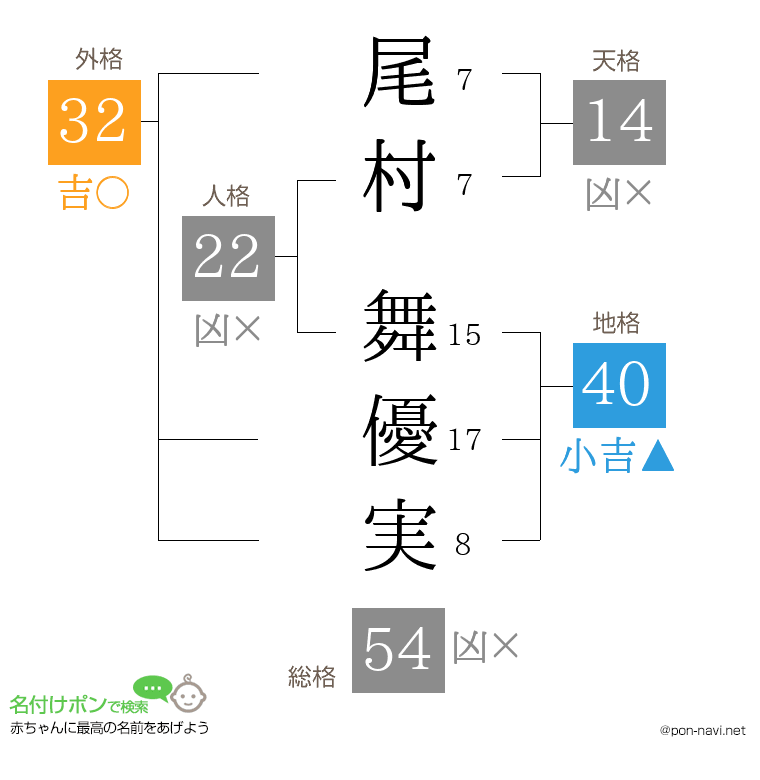 尾村 舞優実さんの姓名判断結果