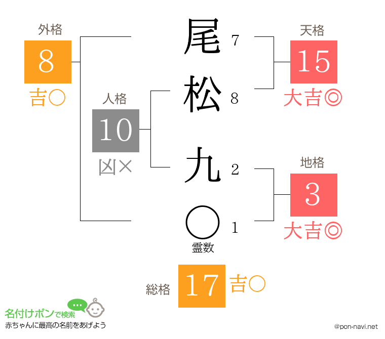 尾松 九さんの姓名判断結果