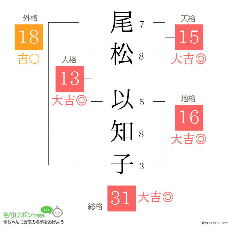 尾松 以知子さんの姓名判断結果