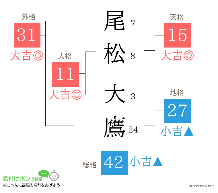 尾松 大鷹さんの姓名判断結果