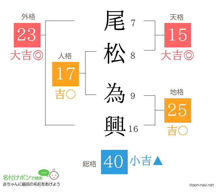 尾松 為興さんの姓名判断結果