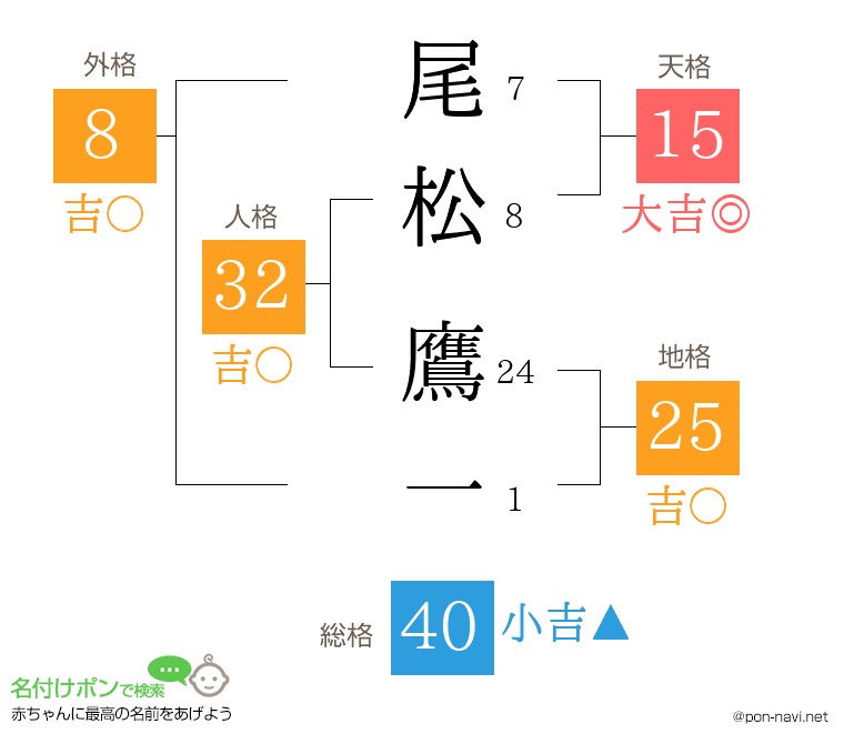 尾松 鷹一さんの姓名判断結果