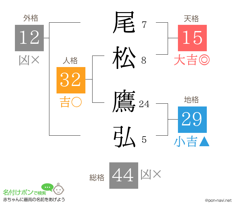 尾松 鷹弘さんの姓名判断結果