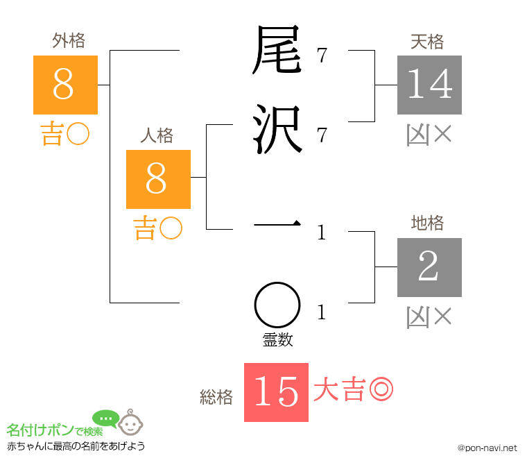 尾沢 一さんの姓名判断結果