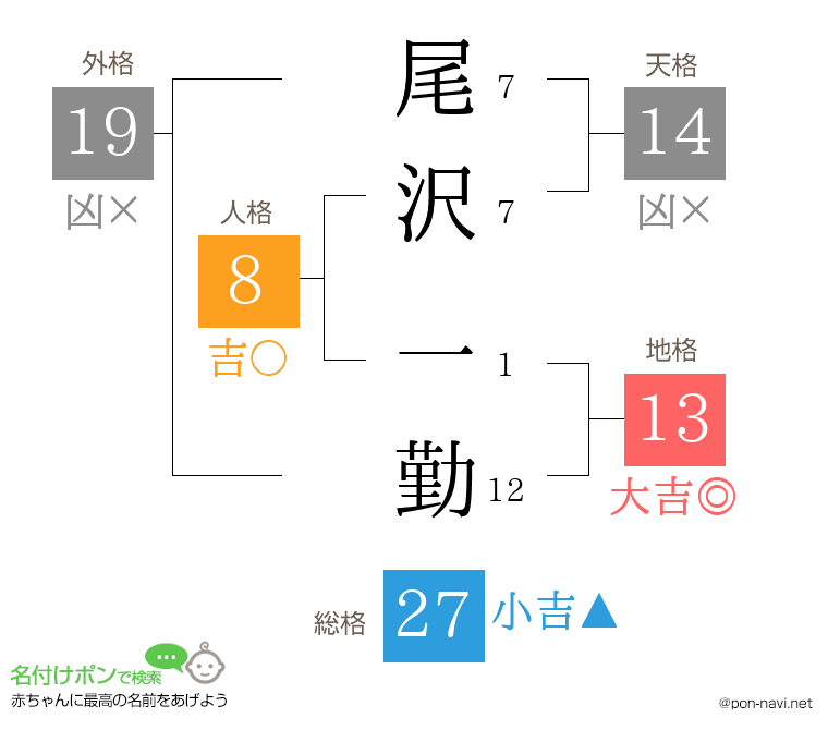 尾沢 一勤さんの姓名判断結果