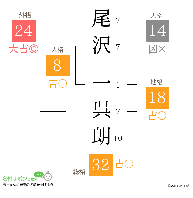 尾沢 一呉朗さんの姓名判断結果