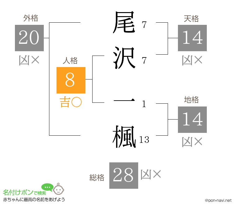 尾沢 一楓さんの姓名判断結果