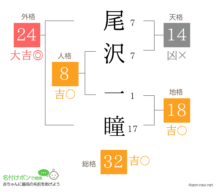 尾沢 一瞳さんの姓名判断結果
