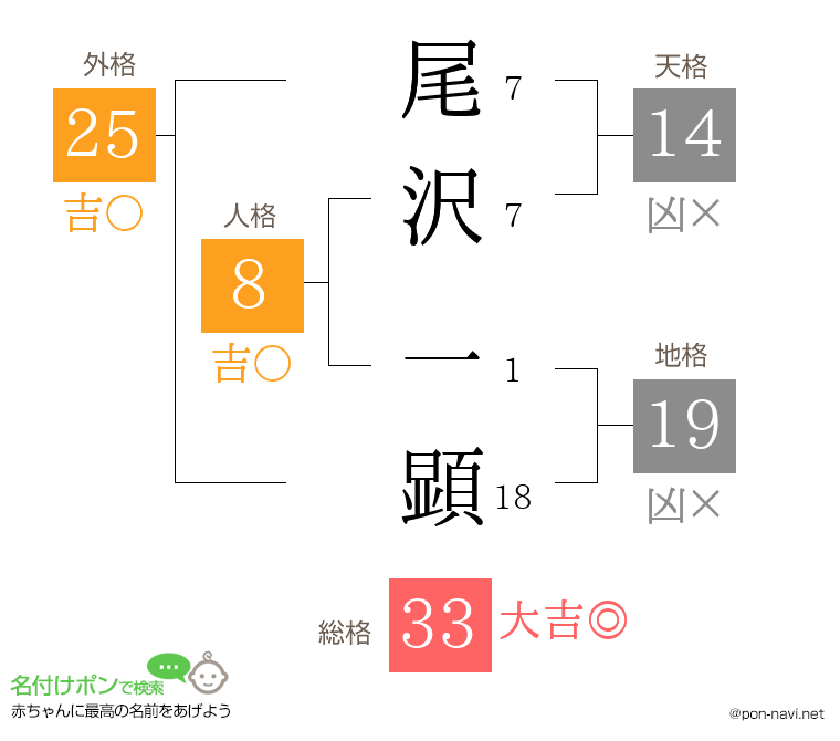 尾沢 一顕さんの姓名判断結果