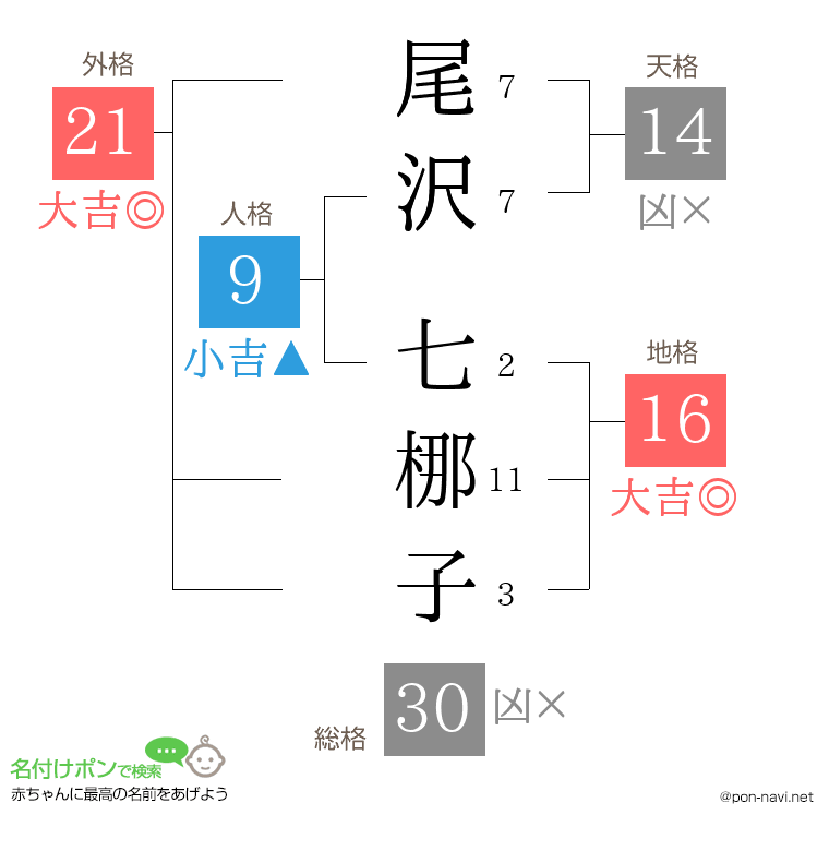 尾沢 七梛子さんの姓名判断結果