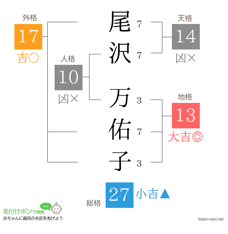 尾沢 万佑子さんの姓名判断結果