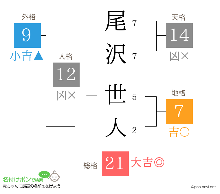 尾沢 世人さんの姓名判断結果